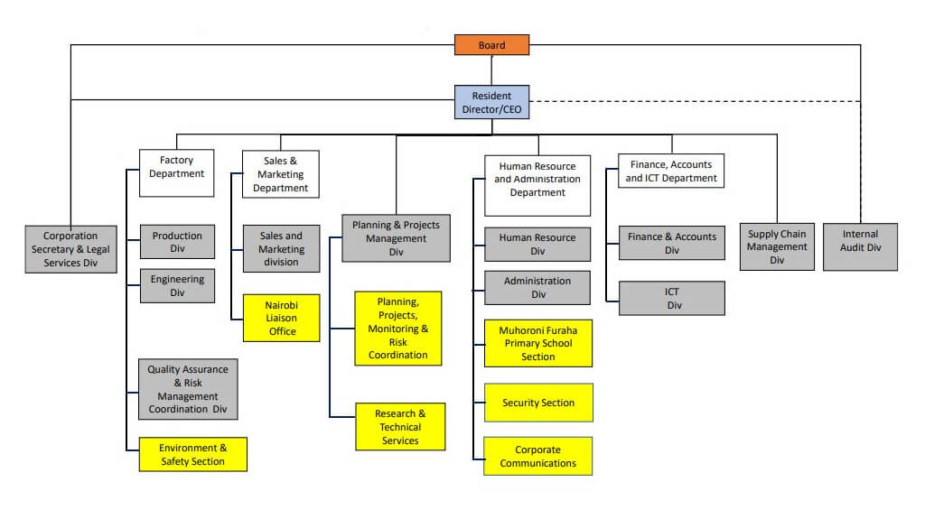 Organizational Chart Agro Chemical & Food Company Limited (ACFC)